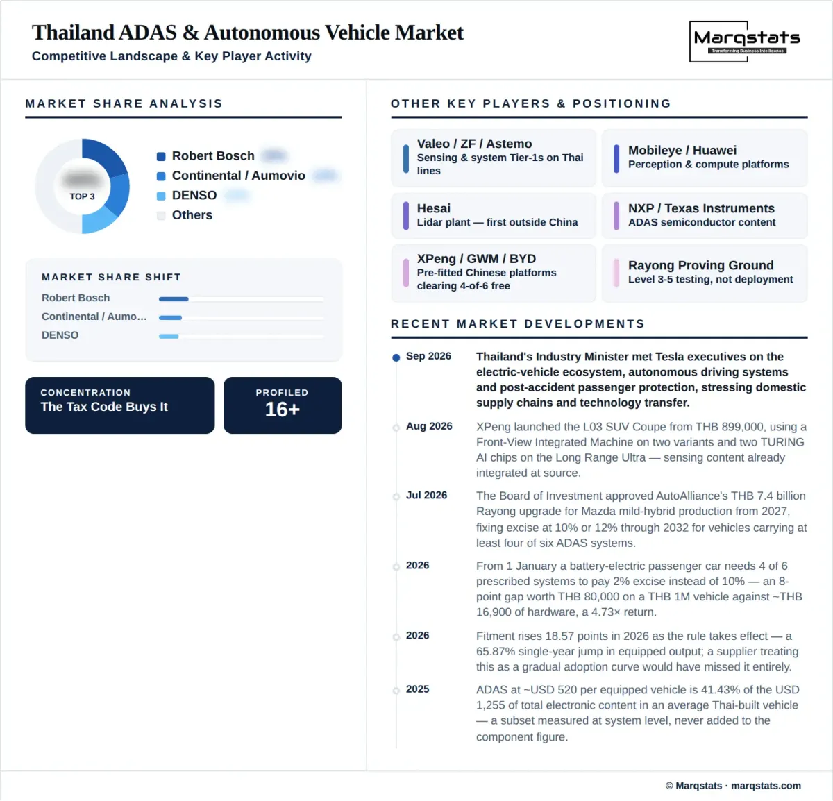 Thailand Adas Autonomous Vehicle Market Competitive Landscape Infographic