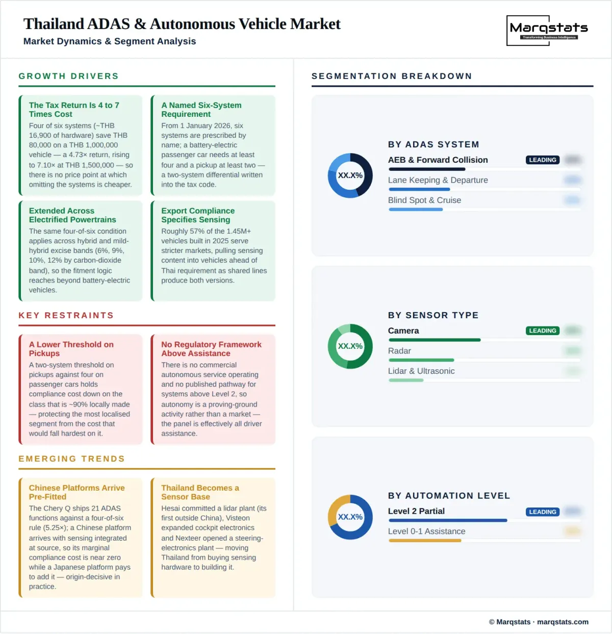 Thailand Adas Autonomous Vehicle Market Dynamics Segment Analysis Infographic