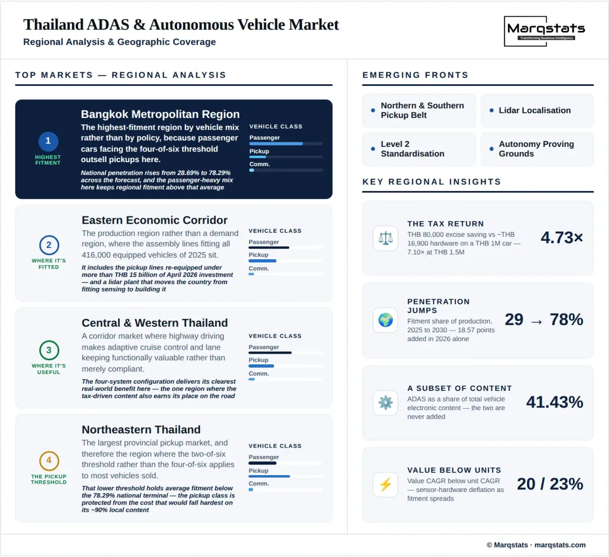 Thailand Adas Autonomous Vehicle Market Regional Analysis Infographic