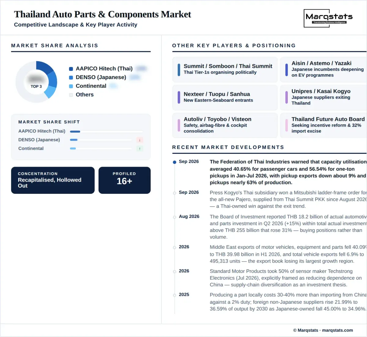 Thailand Auto Parts Components Market Competitive Landscape Infographic Thailand Auto Parts Components Market Competitive Landscape Infographic