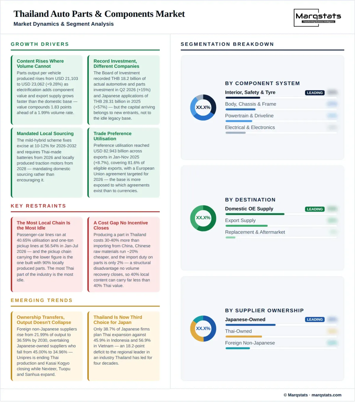 Thailand Auto Parts Components Market Dynamics Segment Analysis Infographic Thailand Auto Parts Components Market Dynamics Segment Analysis Infographic