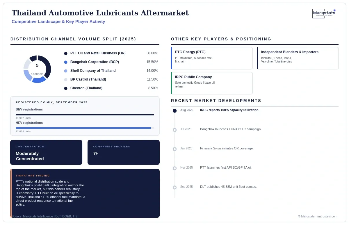 Thailand Automotive Lubricants Aftermarket Competitive Landscape Infographic 20260929195927