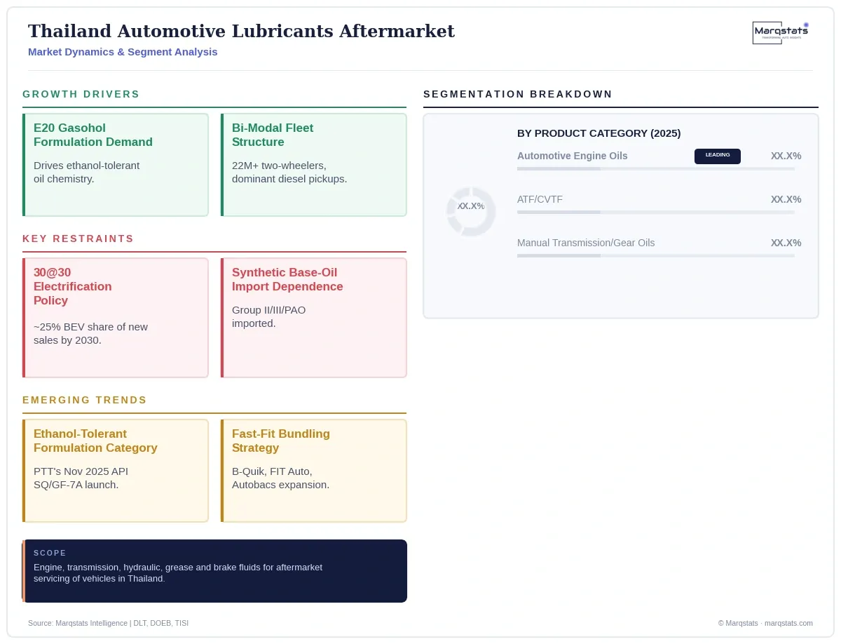 Thailand Automotive Lubricants Aftermarket Dynamics Segment Analysis Infographic 20260929195927