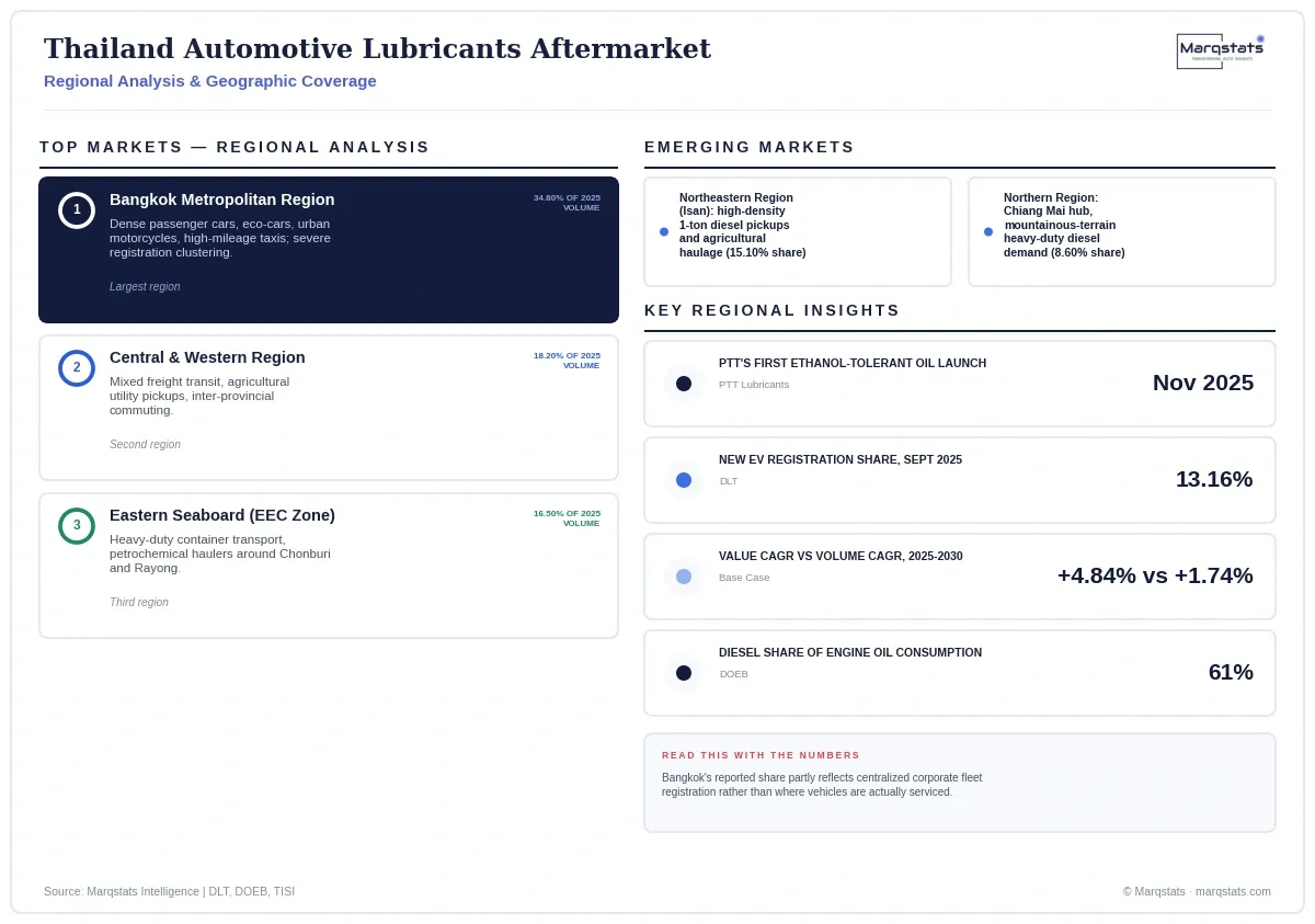 Thailand Automotive Lubricants Aftermarket Regional Analysis Infographic 20260929195927