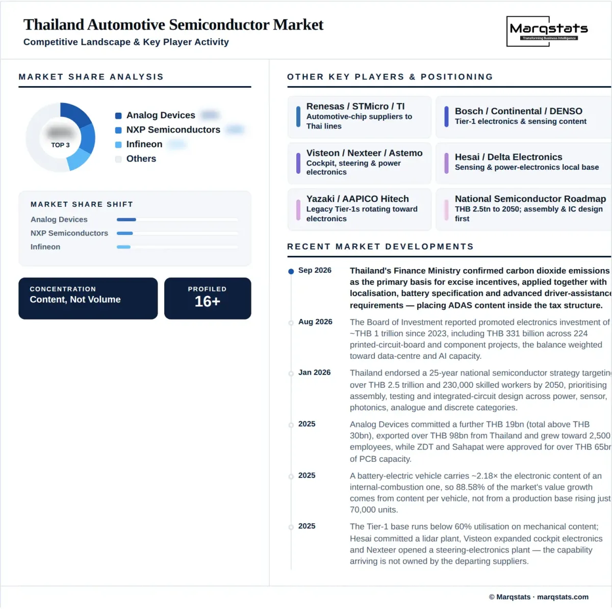 Thailand Automotive Semiconductor Market Competitive Landscape Infographic