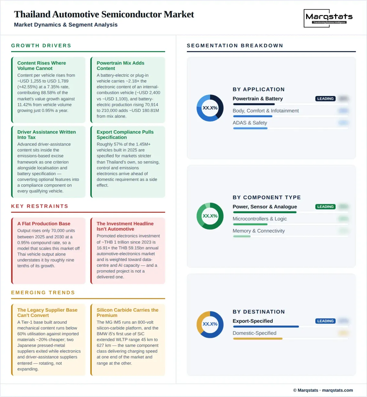 Thailand Automotive Semiconductor Market Dynamics Segment Analysis Infographic