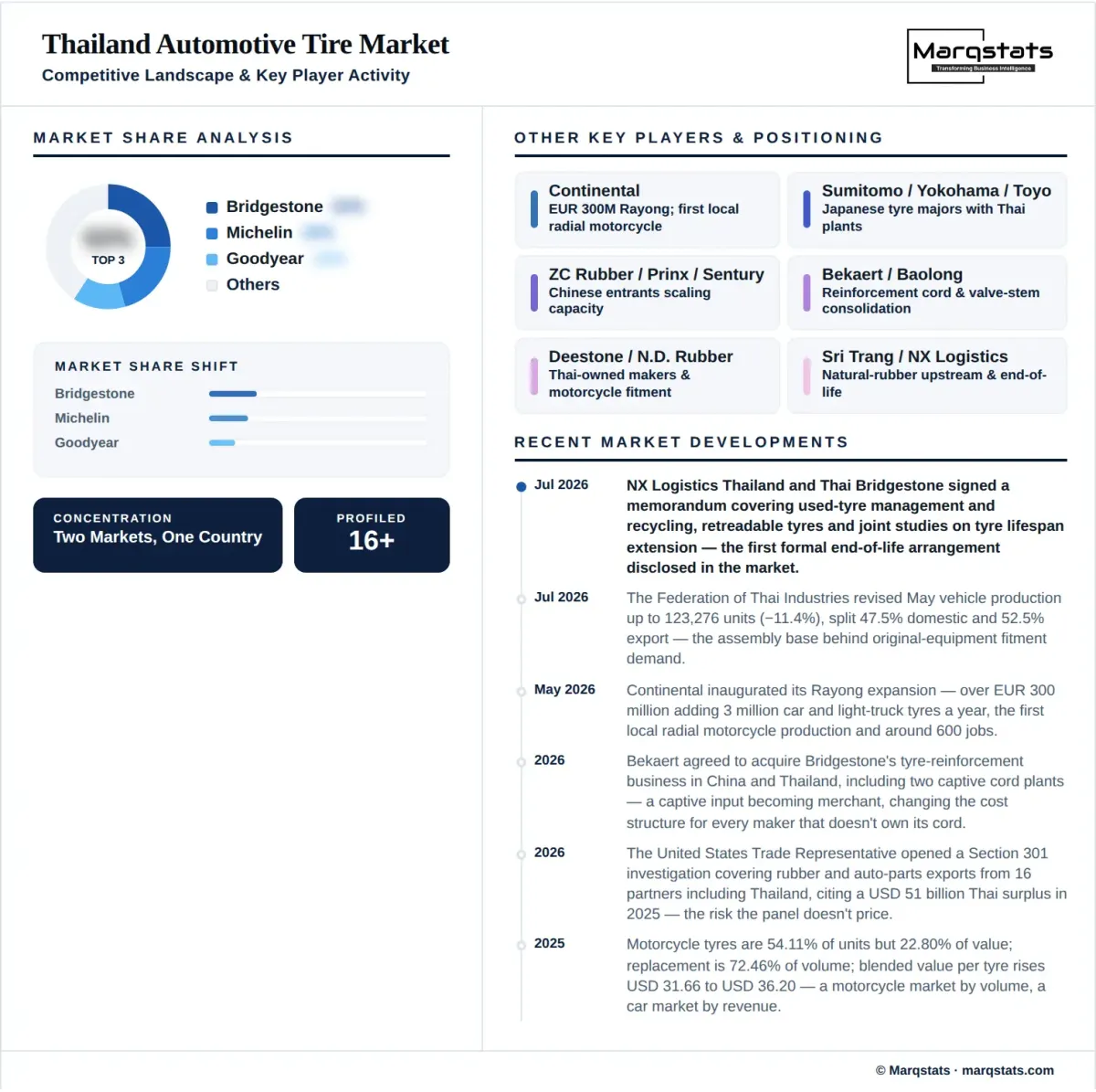 Thailand Automotive Tire Market Competitive Landscape Infographic Thailand Automotive Tire Market Competitive Landscape Infographic