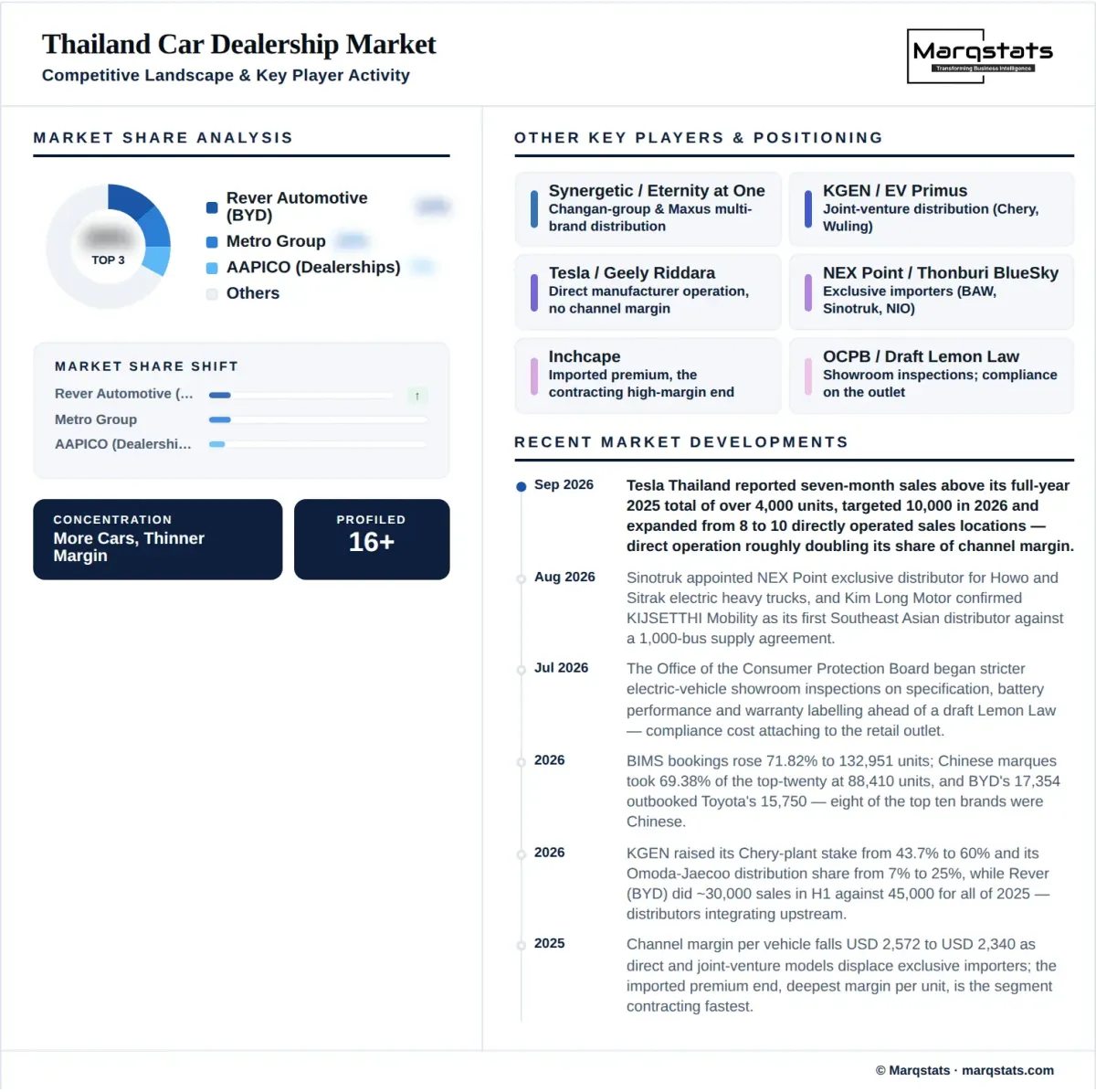Thailand Car Dealership Market Competitive Landscape Infographic Thailand Car Dealership Market Competitive Landscape Infographic