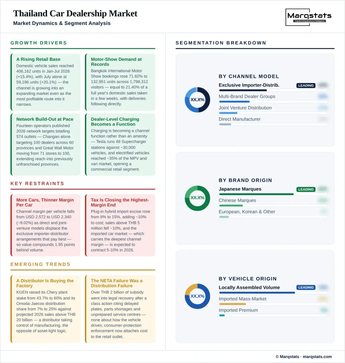 Thailand Car Dealership Market Dynamics Segment Analysis Infographic Thailand Car Dealership Market Dynamics Segment Analysis Infographic