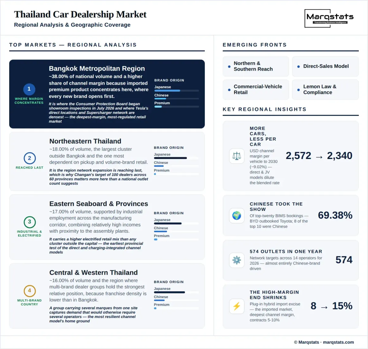 Thailand Car Dealership Market Regional Analysis Infographic Thailand Car Dealership Market Regional Analysis Infographic