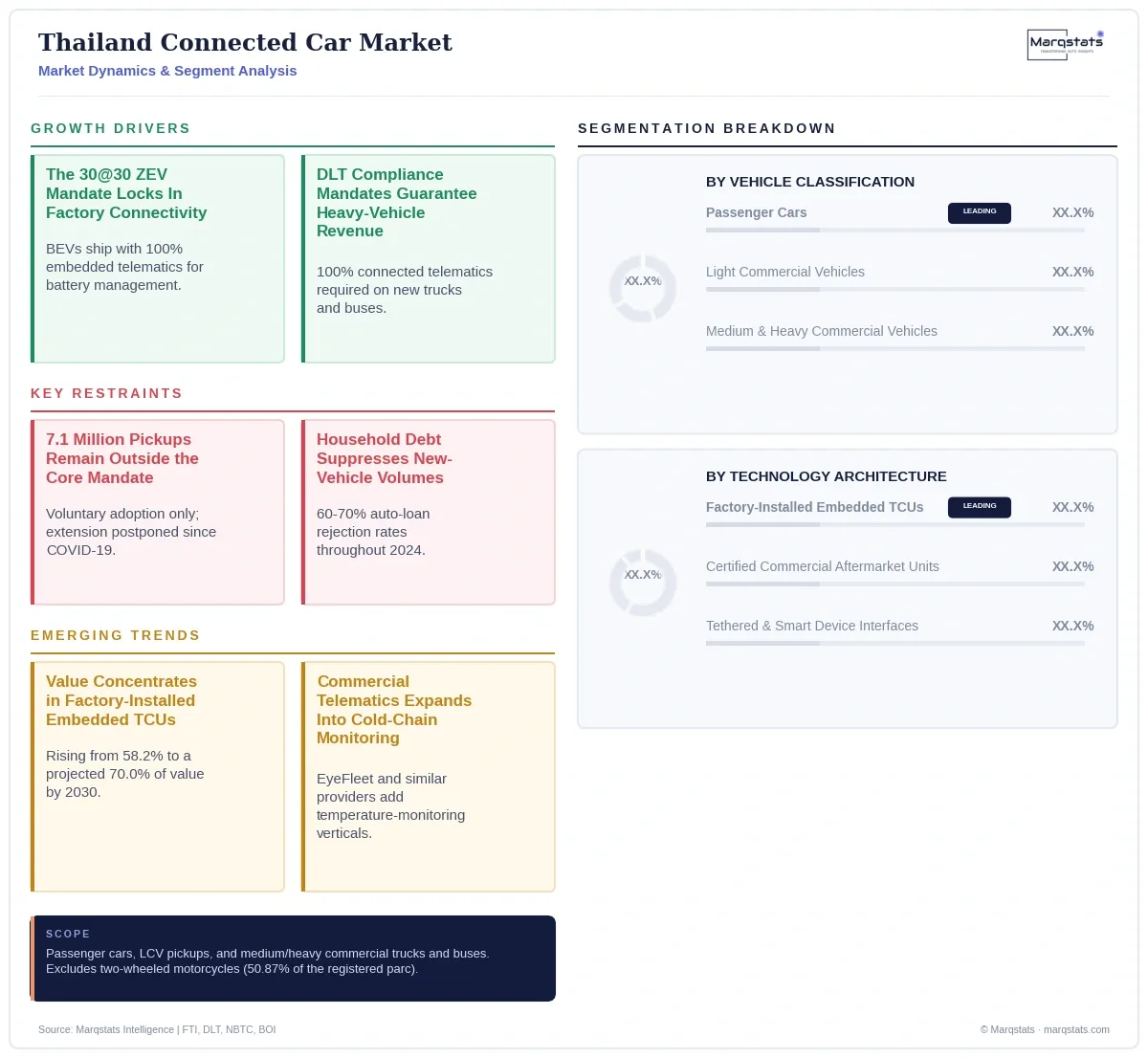 Thailand Connected Car Market Dynamics Segment Analysis Infographic 20260922202901