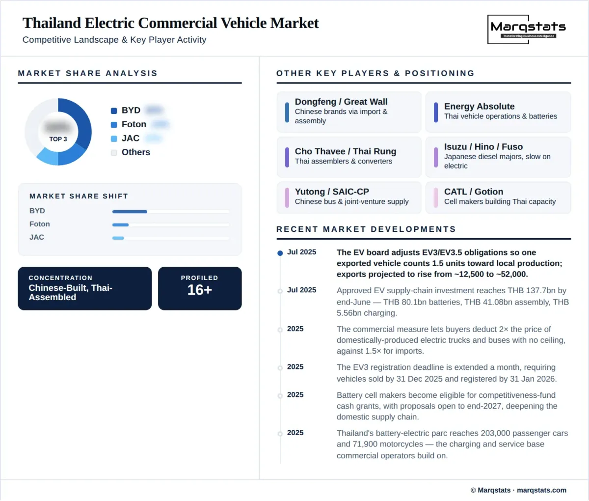 Thailand Electric Commercial Vehicle Market Competitive Landscape Infographic