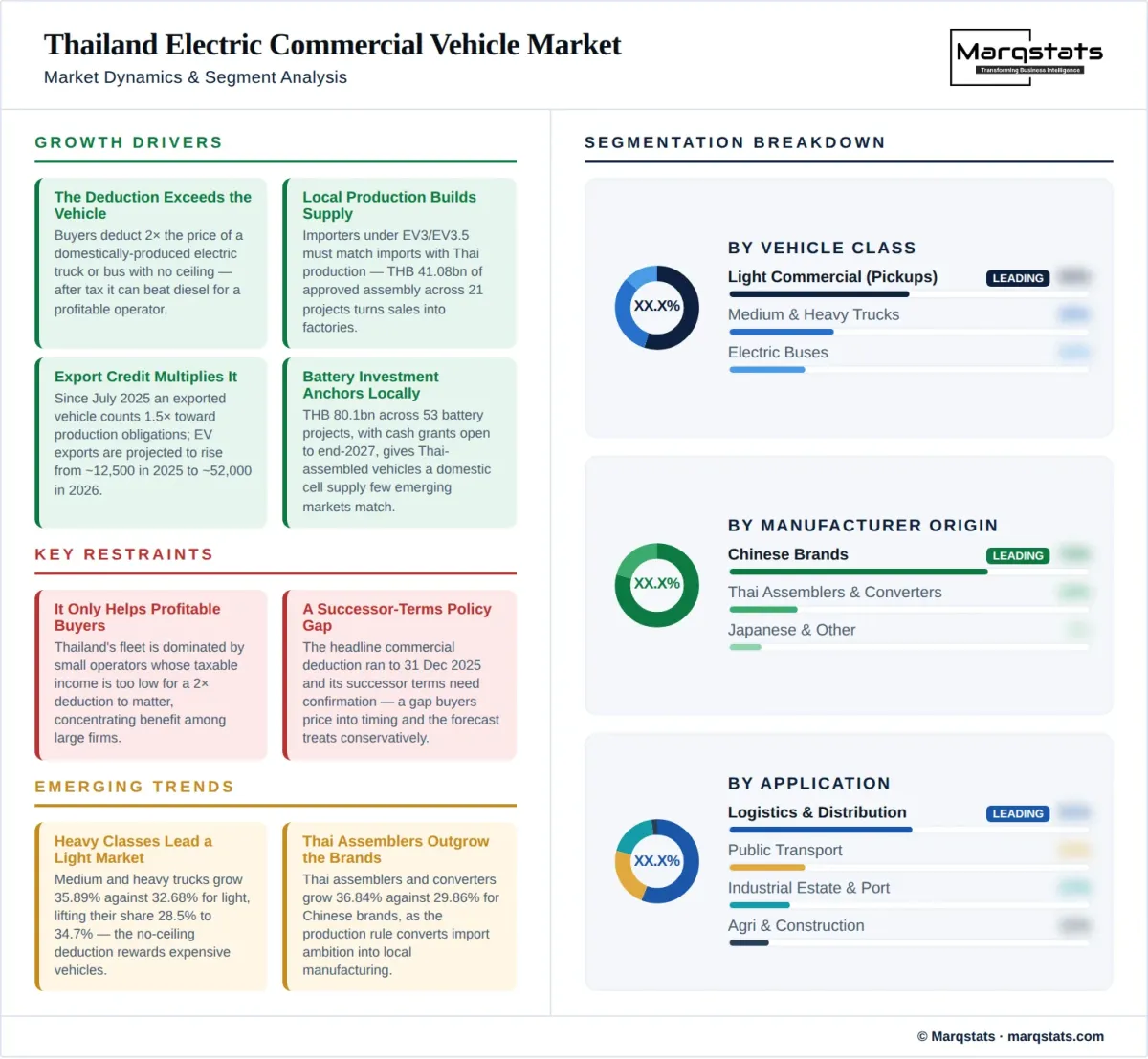 Thailand Electric Commercial Vehicle Market Dynamics Segment Analysis Infographic