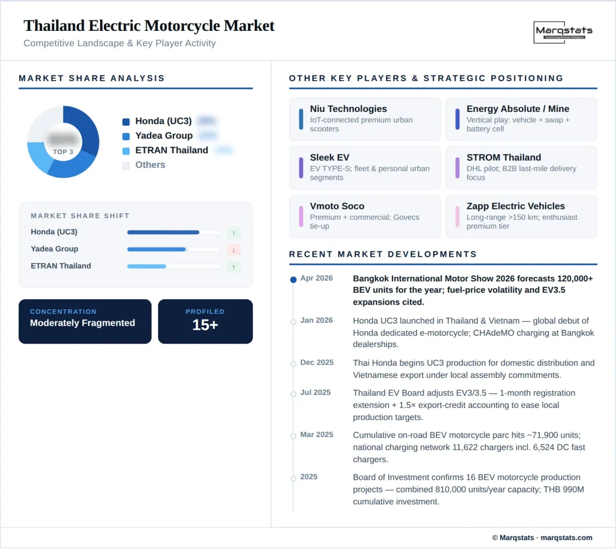 Thailand Electric Motorcycle Market Competitive Landscape Infographic