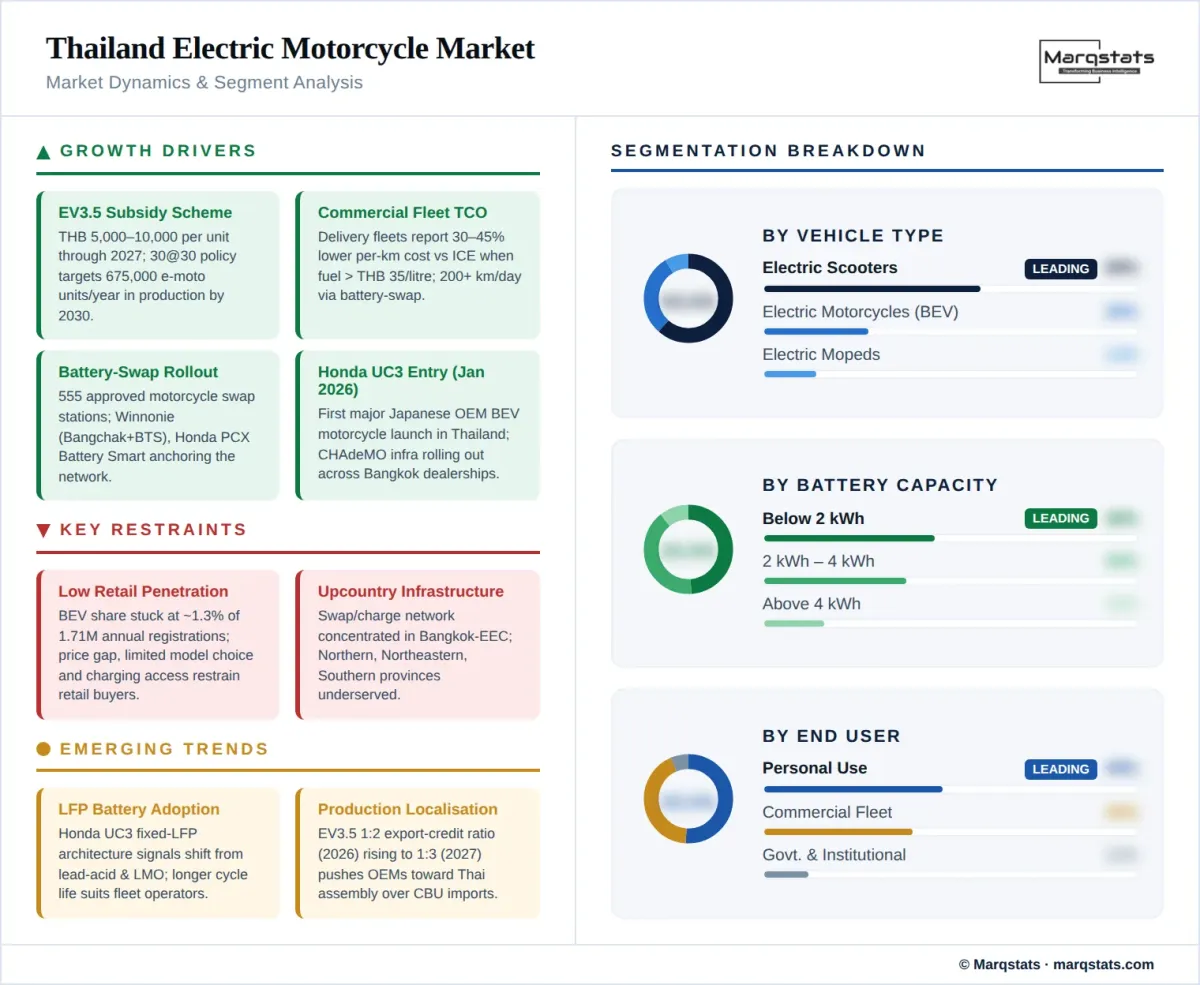 Thailand Electric Motorcycle Market Dynamics Segment Analysis Infographic