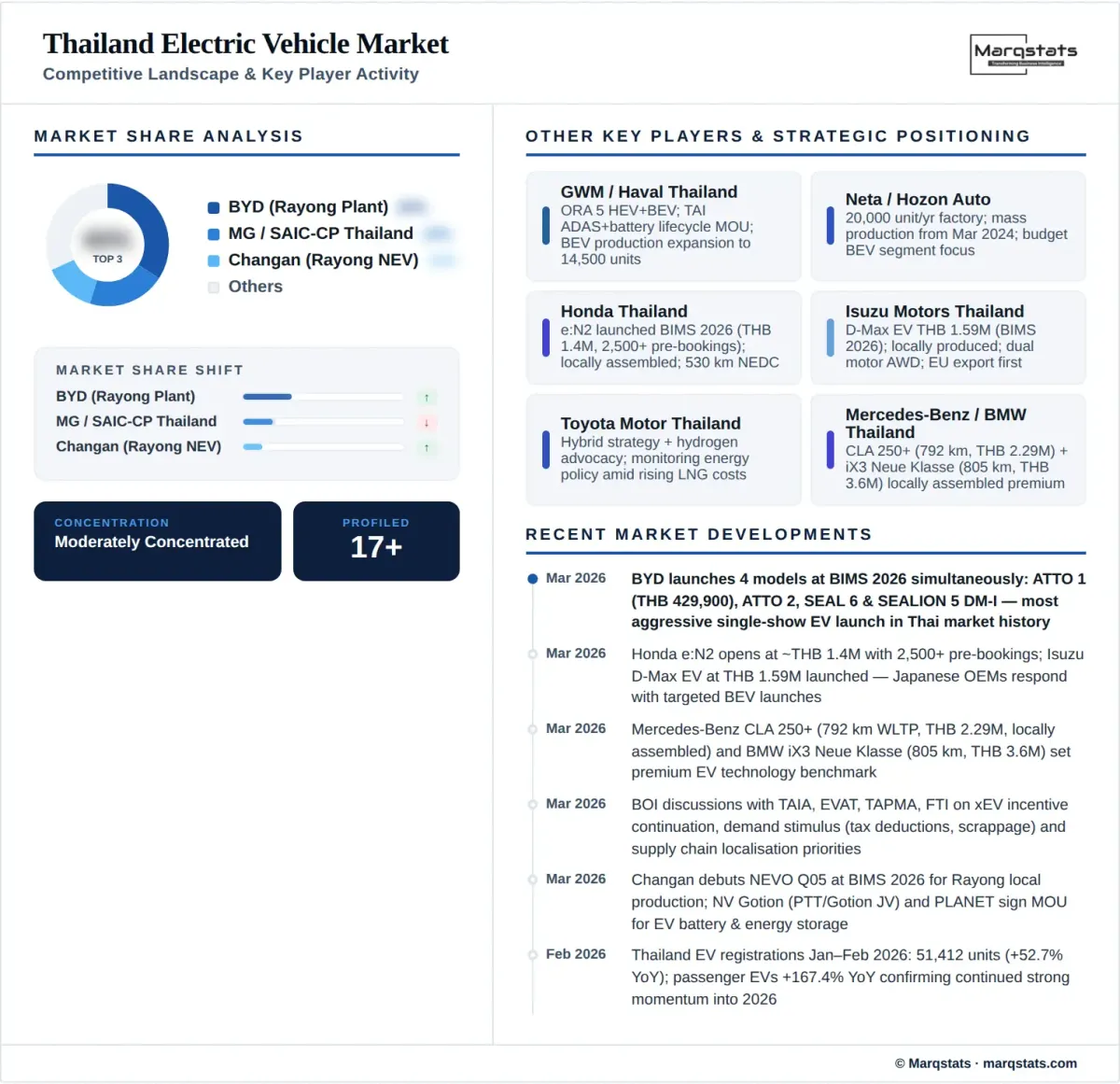 Thailand Electric Vehicle Market Competitive Landscape Infographic