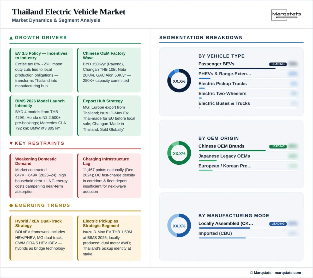 Thailand Electric Vehicle Market Dynamics Segment Analysis Infographic