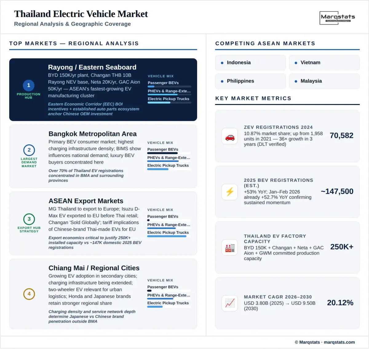 Thailand Electric Vehicle Market Regional Analysis Infographic