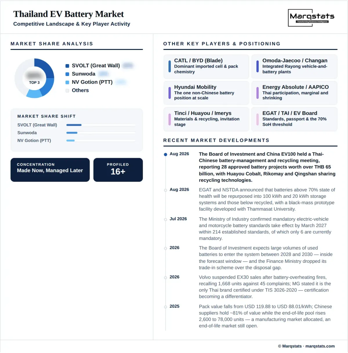 Thailand EV Battery Market Competitive Landscape Infographic Thailand EV Battery Market Competitive Landscape Infographic