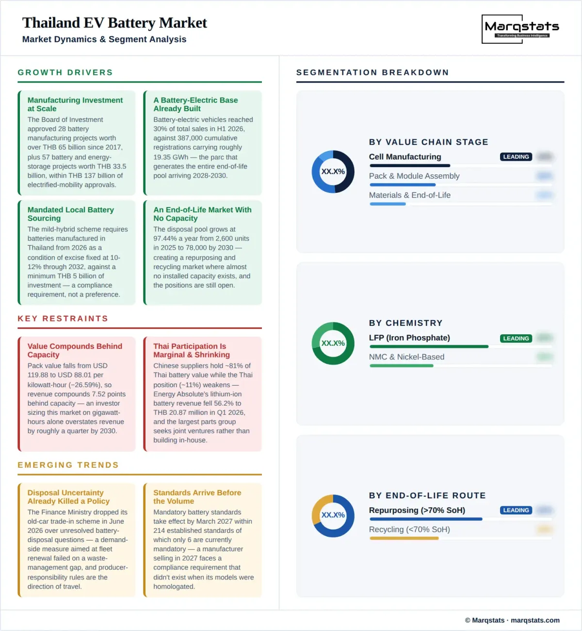 Thailand EV Battery Market Dynamics Segment Analysis Infographic Thailand EV Battery Market Dynamics Segment Analysis Infographic