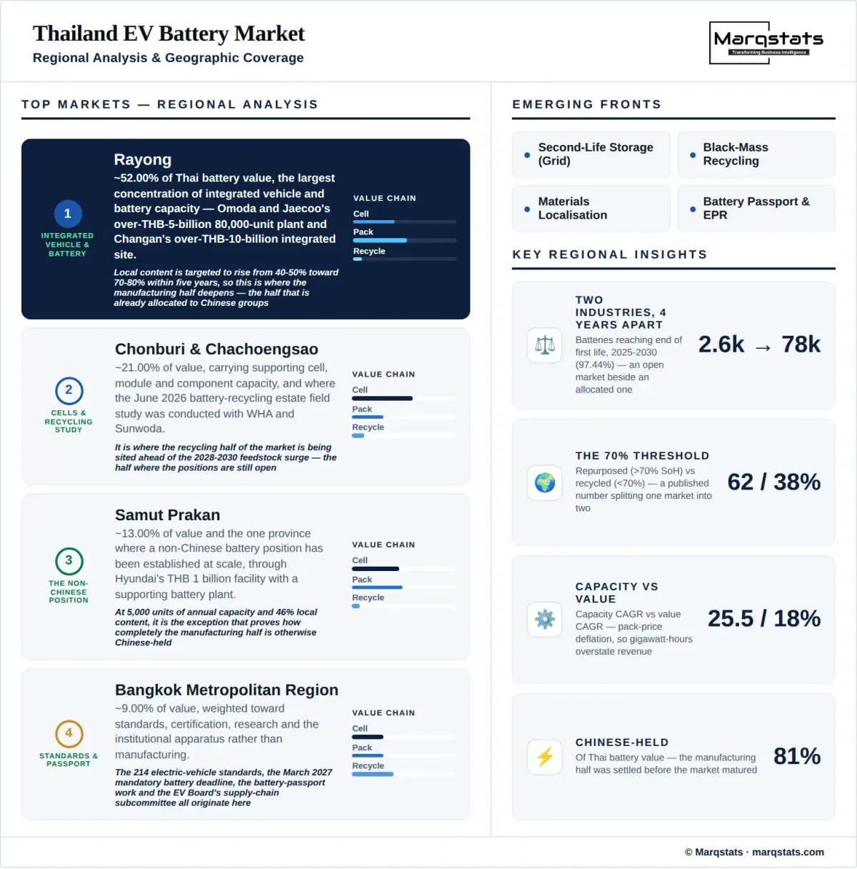 Thailand EV Battery Market Regional Analysis Infographic Thailand EV Battery Market Regional Analysis Infographic