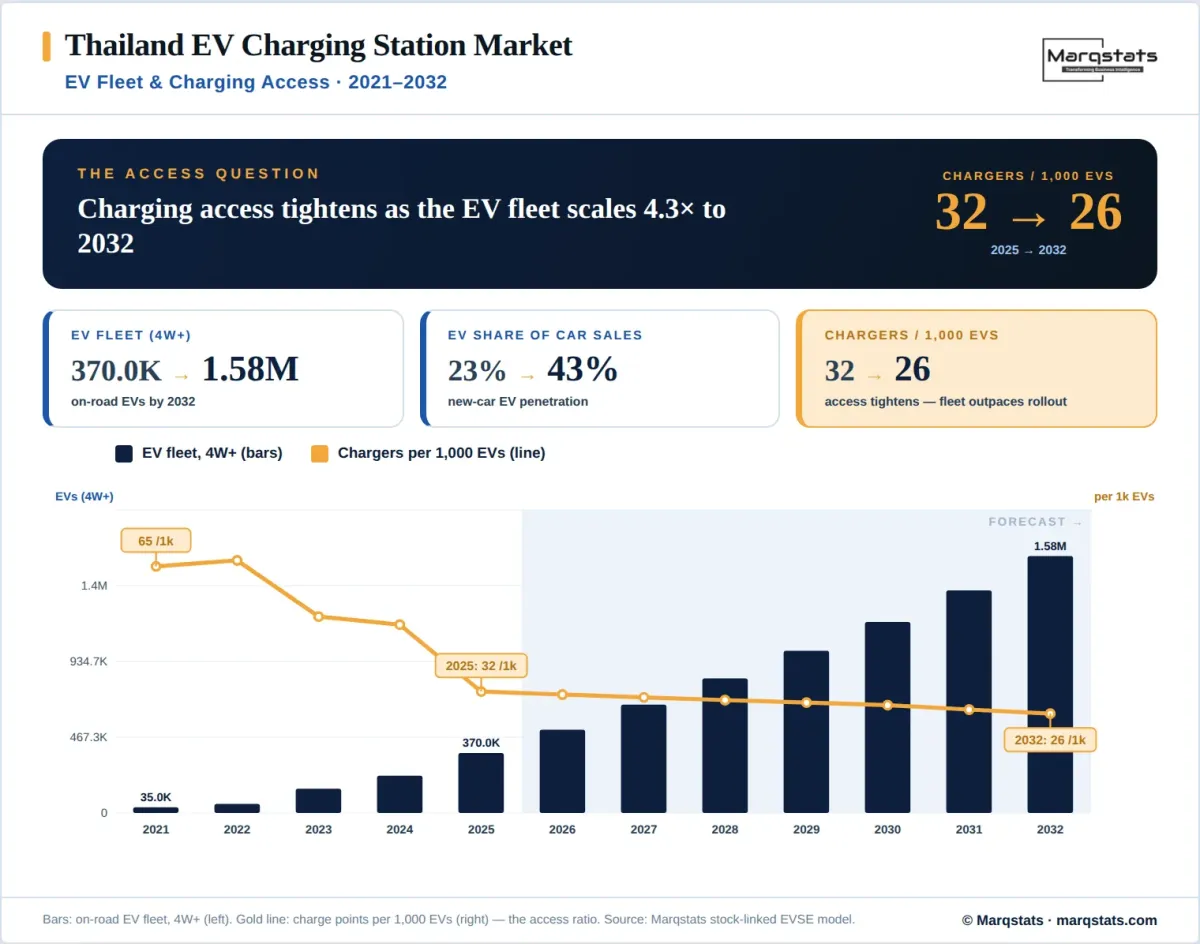 Thailand EV Charging Fleet Vs Access Infographic