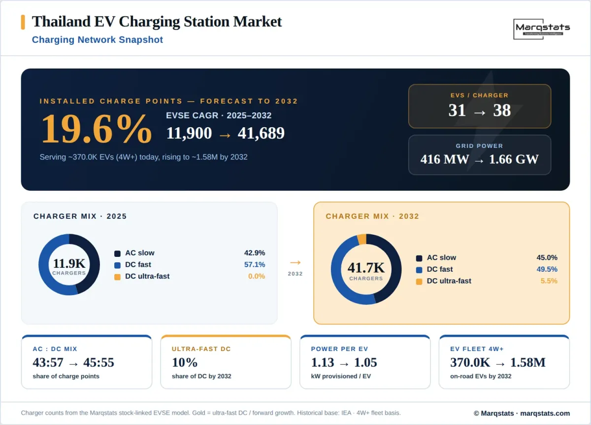 Thailand EV Charging Network Snapshot Infographic