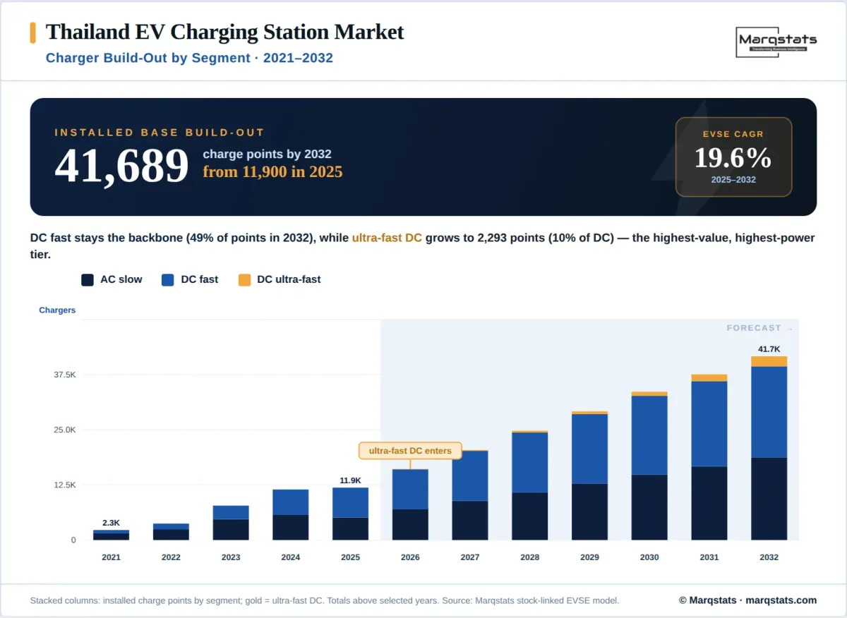 Thailand EV Charging Segment Buildout Infographic