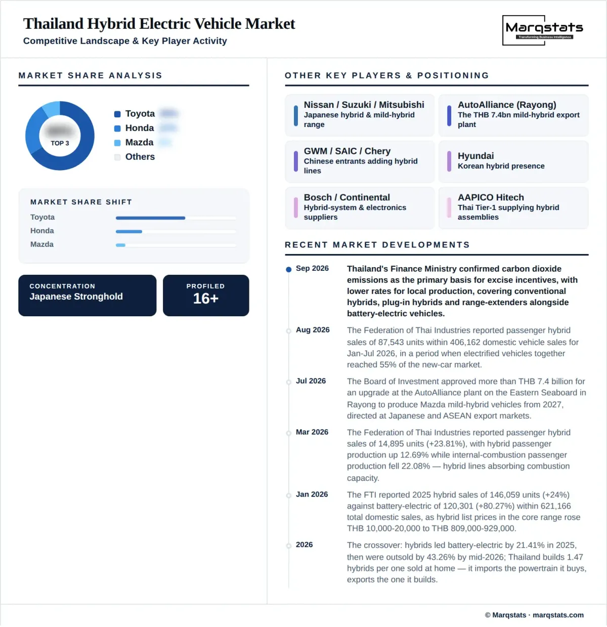 Thailand Hybrid Electric Vehicle Market Competitive Landscape Infographic