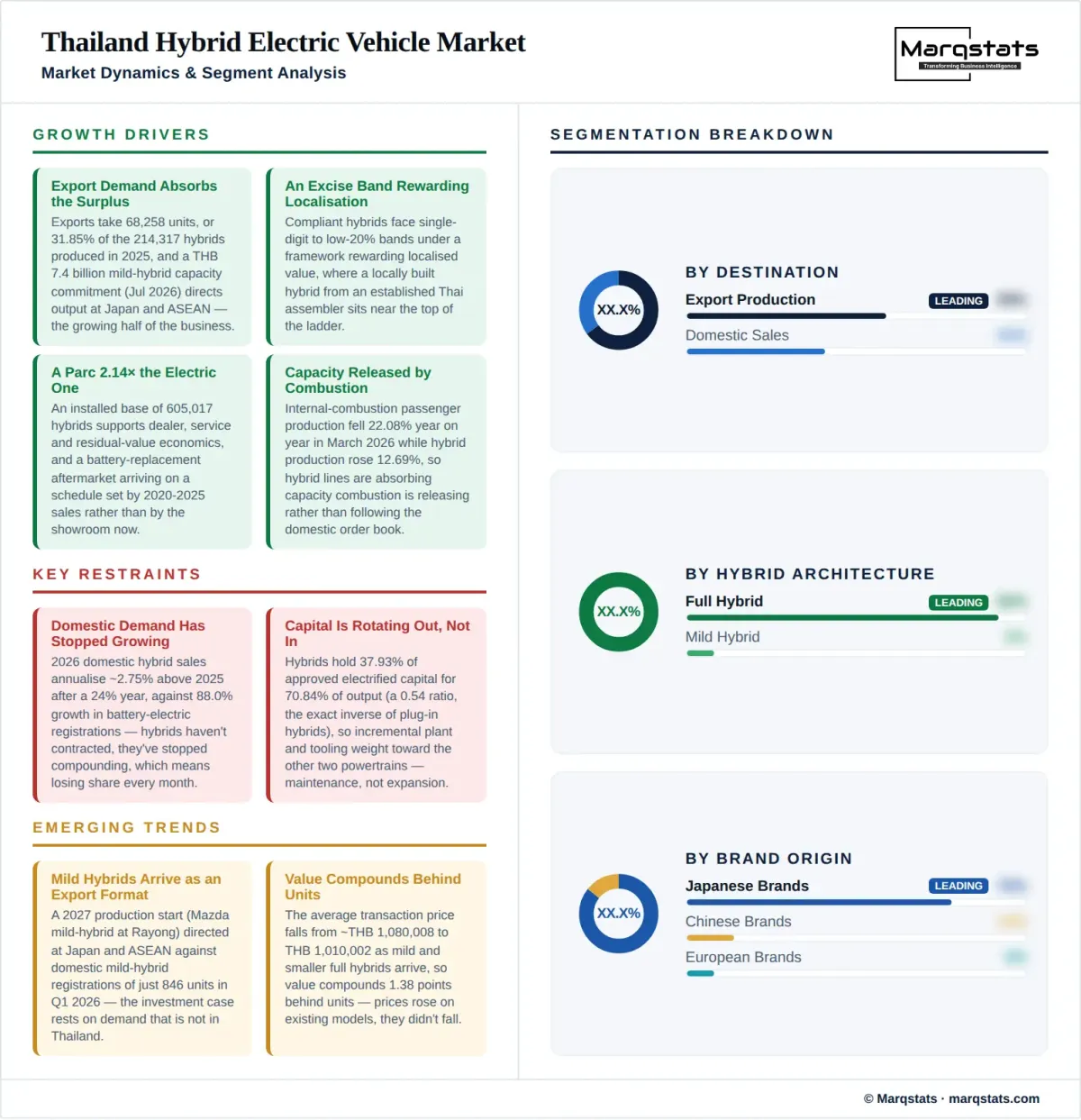Thailand Hybrid Electric Vehicle Market Dynamics Segment Analysis Infographic