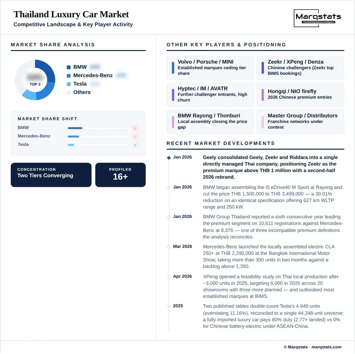 Thailand Luxury Car Market Competitive Landscape Infographic