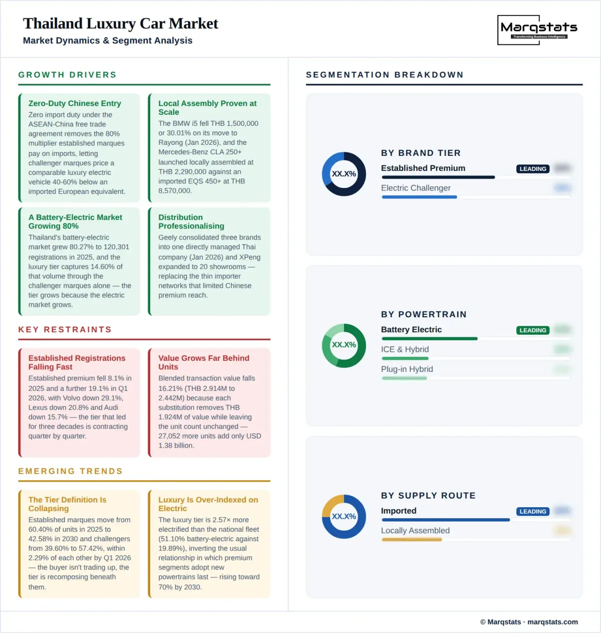 Thailand Luxury Car Market Dynamics Segment Analysis Infographic