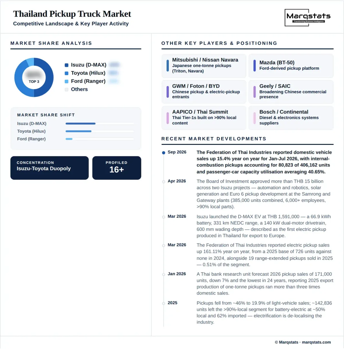 Thailand Pickup Truck Market Competitive Landscape Infographic
