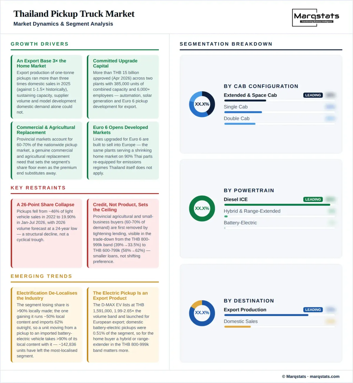 Thailand Pickup Truck Market Dynamics Segment Analysis Infographic