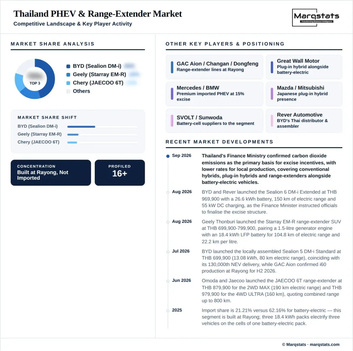 Thailand Plug In Hybrid Range Extender EV Market Competitive Landscape Infographic Thailand Plug In Hybrid Range Extender EV Market Competitive Landscape Infographic