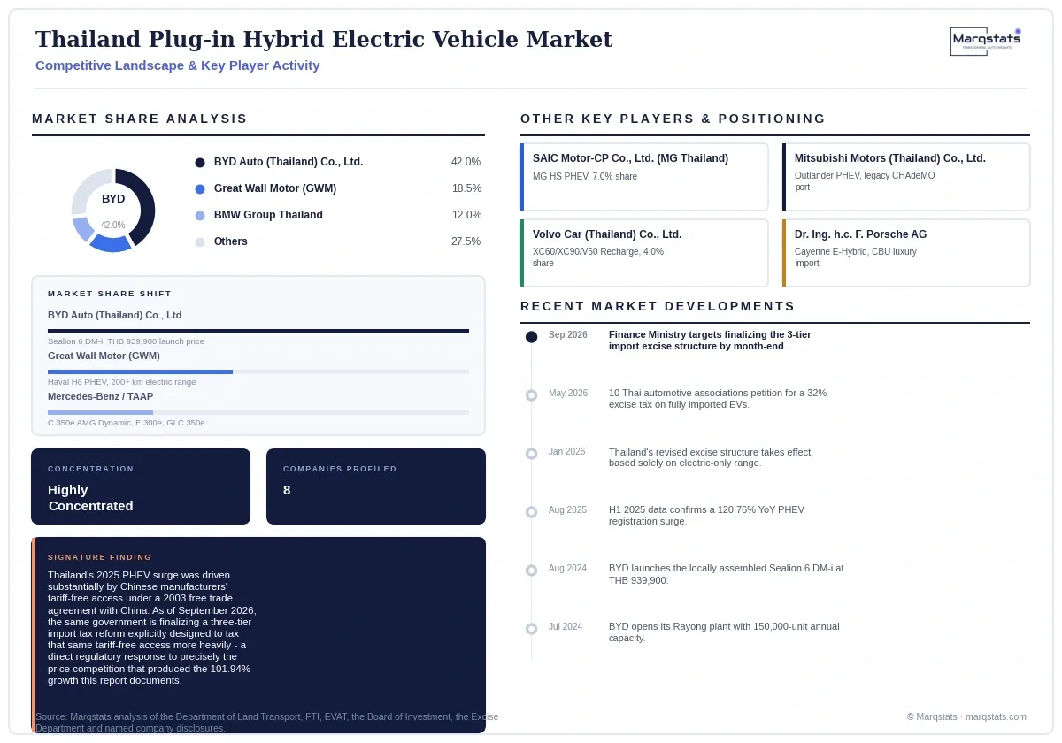 Thailand Plug In Hybrid Electric Vehicle Market Competitive Landscape Infographic 20260916060000