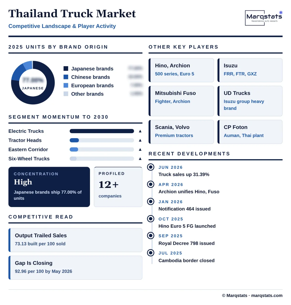 Thailand Truck Market Competitive Landscape Infographic 20261027163000