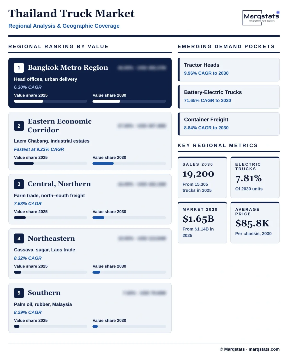 Thailand Truck Market Regional Analysis Infographic 20261027163000