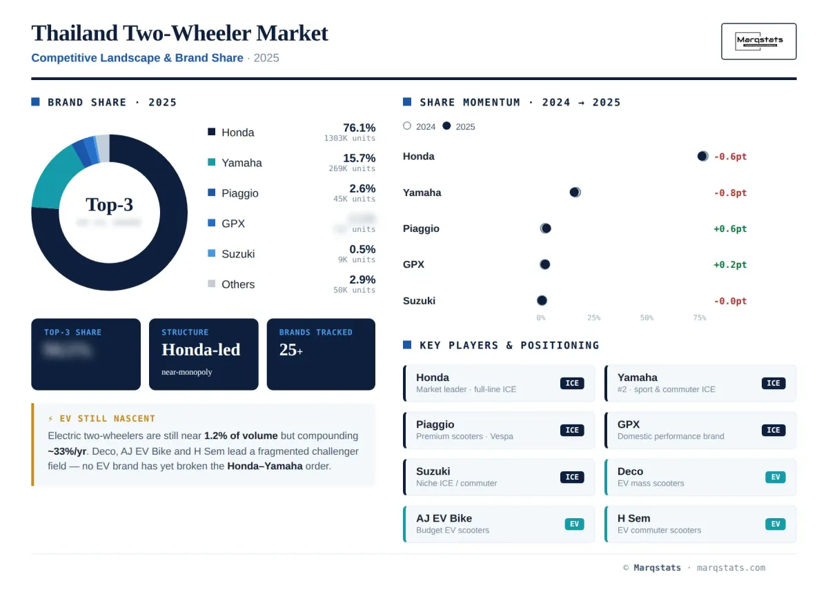 Thailand Two Wheeler Competitive Landscape Brand Share Infographic__1_
