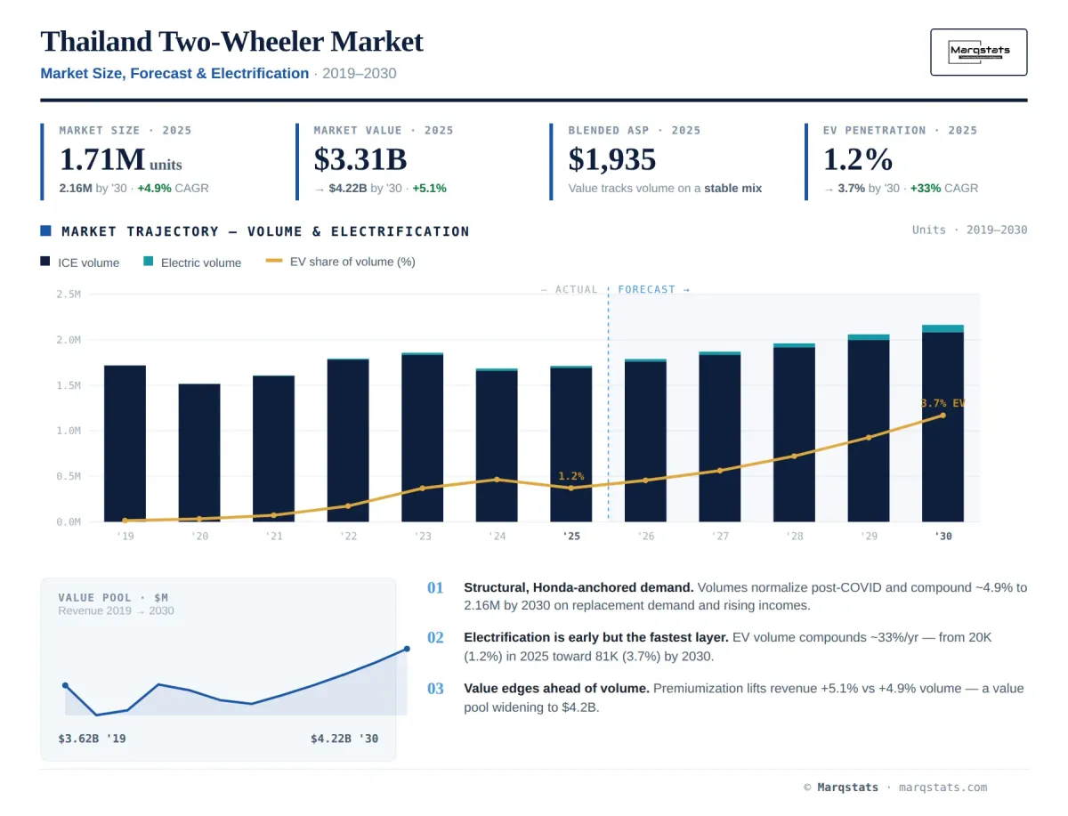 Thailand Two Wheeler Market Size Forecast Electrification Infographic__1_