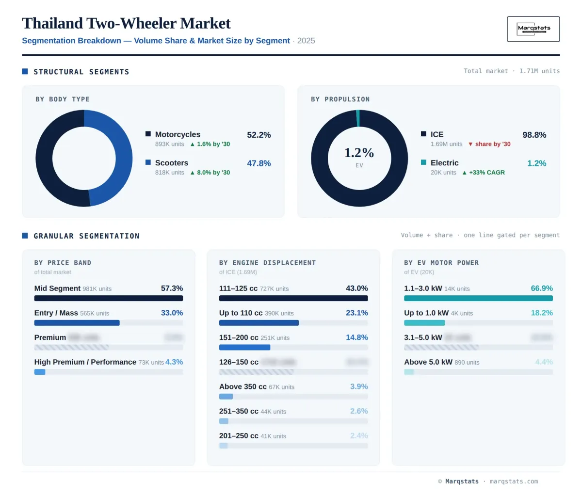 Thailand Two Wheeler Segmentation Breakdown Infographic__1_