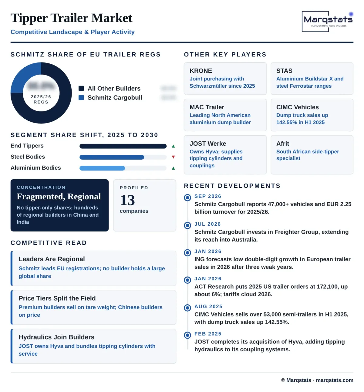 Tipper Trailer Competitive Landscape Infographic Tipper Trailer Competitive Landscape Infographic