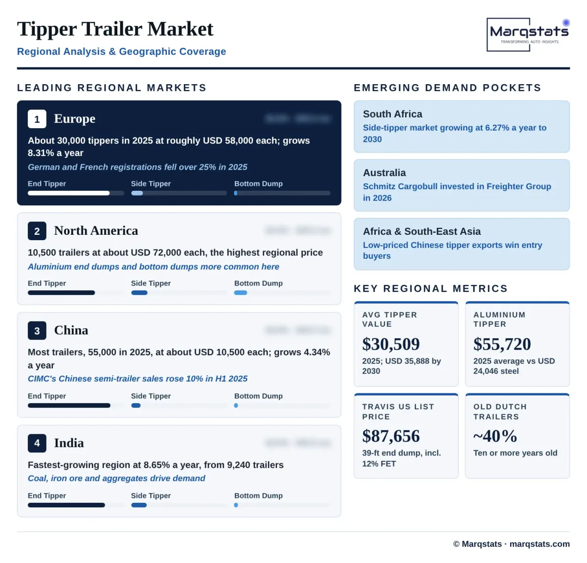 Tipper Trailer Regional Analysis Infographic Tipper Trailer Regional Analysis Infographic