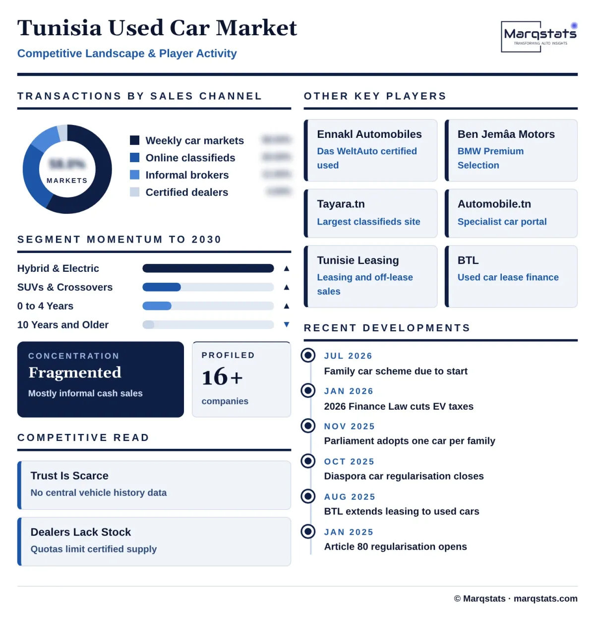 Tunisia Used Car Market Competitive Landscape Infographic 20261018030000