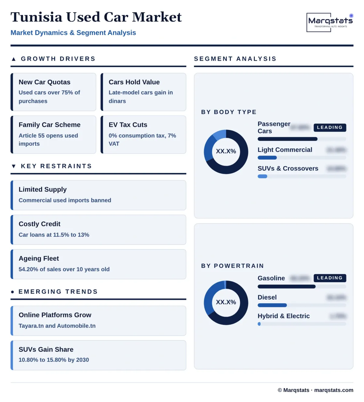 Tunisia Used Car Market Dynamics Segment Analysis Infographic 20261018030000