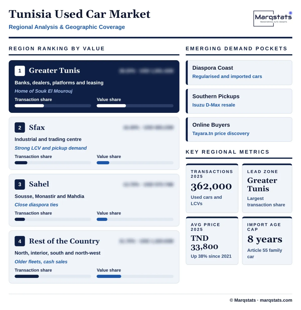 Tunisia Used Car Market Regional Analysis Infographic 20261018030000