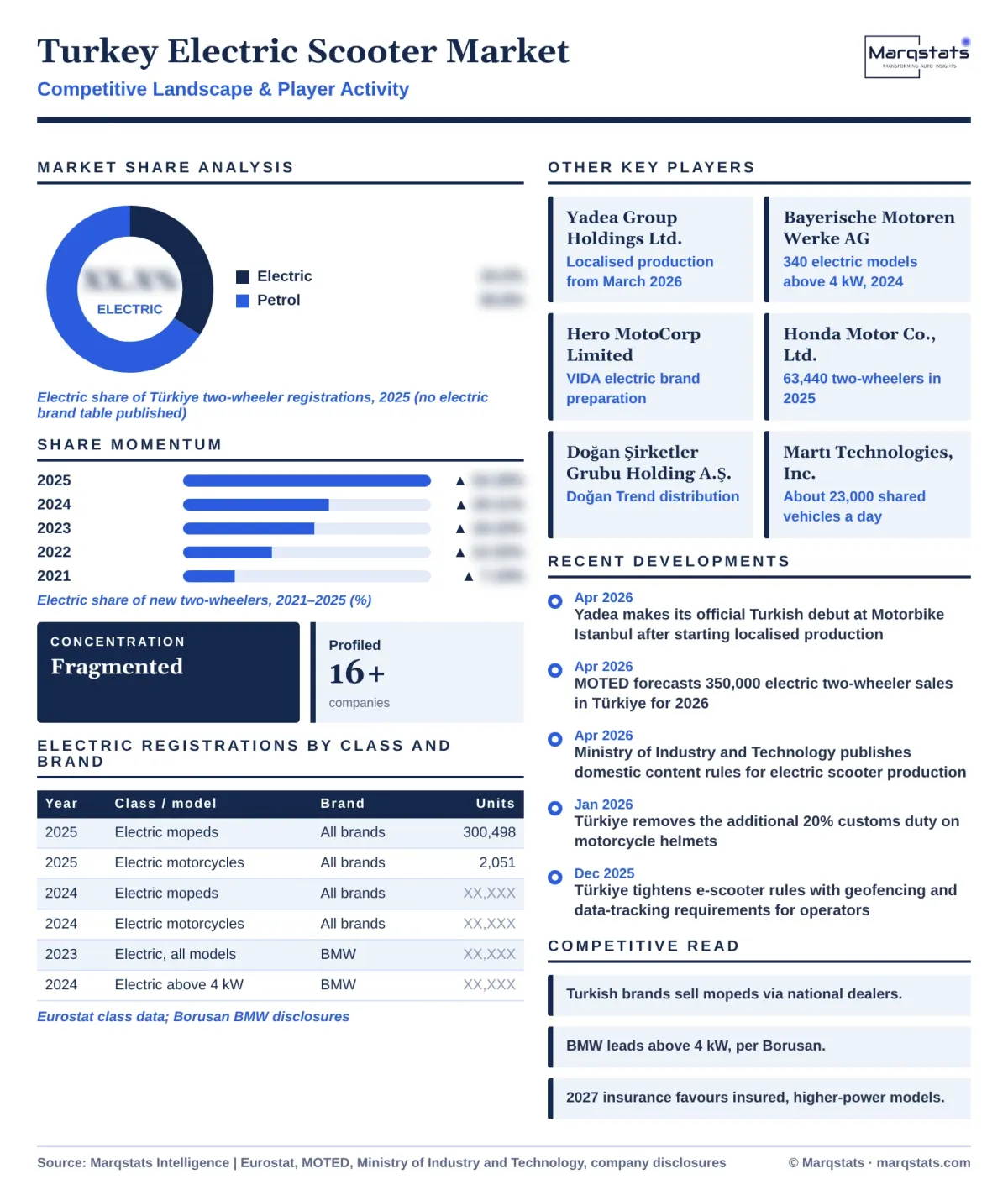 Turkey Electric Scooter Market Competitive Landscape Infographic 20261020