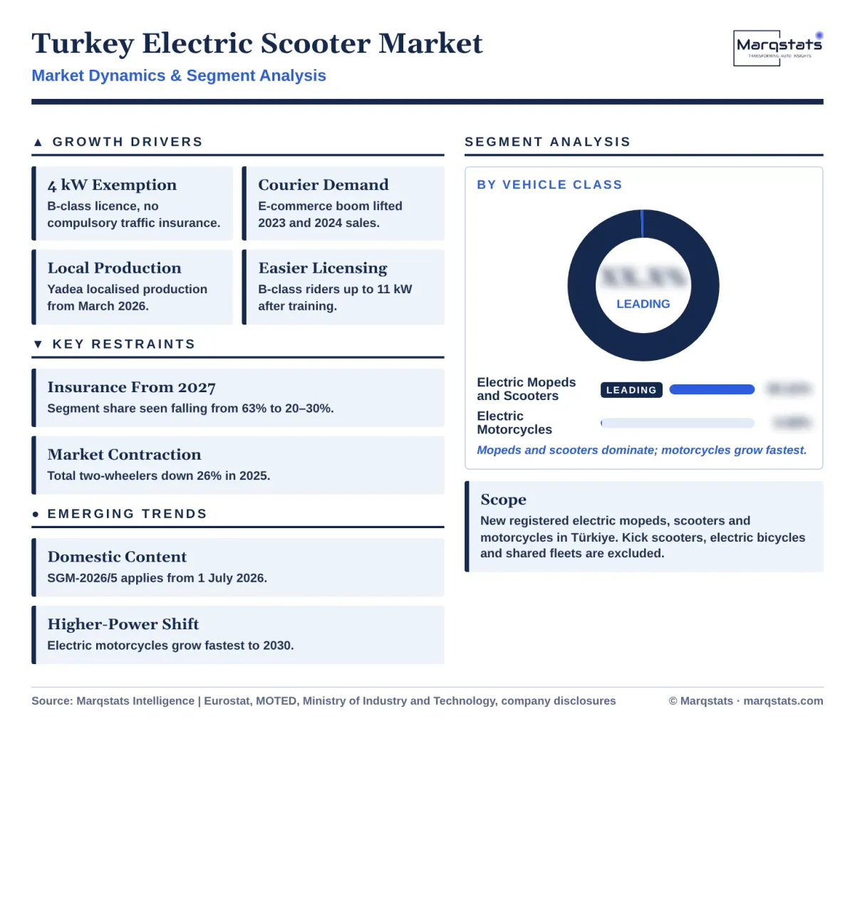 Turkey Electric Scooter Market Dynamics Segment Analysis Infographic 20261020
