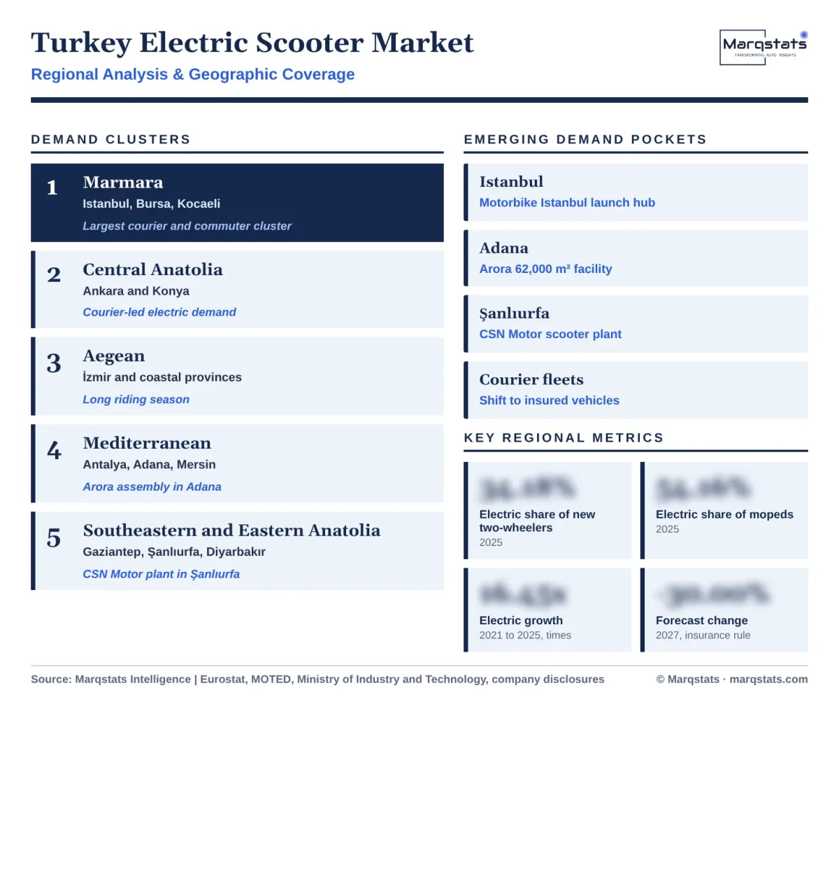 Turkey Electric Scooter Market Regional Analysis Infographic 20261020