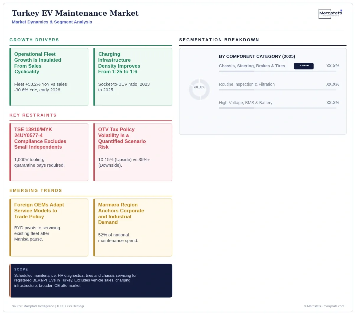 Turkey EV Maintenance Market Dynamics Segment Analysis Infographic 20260924054623